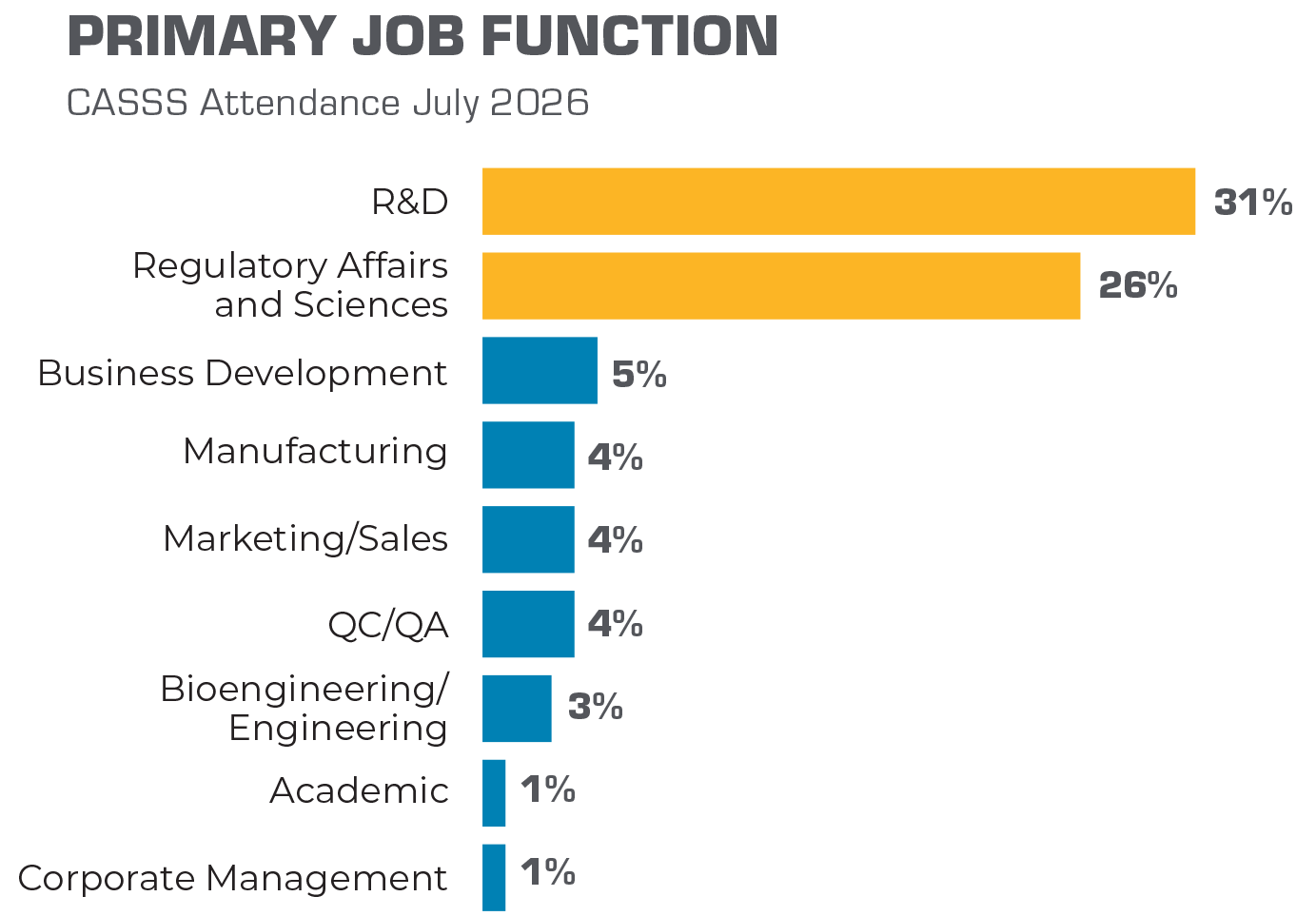 CASSS Primary Job Function Graph July 2026