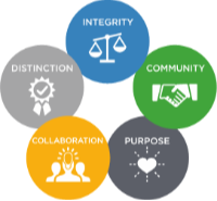 casss_corevalues image of five circles in pentagon formation with text 'integrity community purpose collaboration distinction'