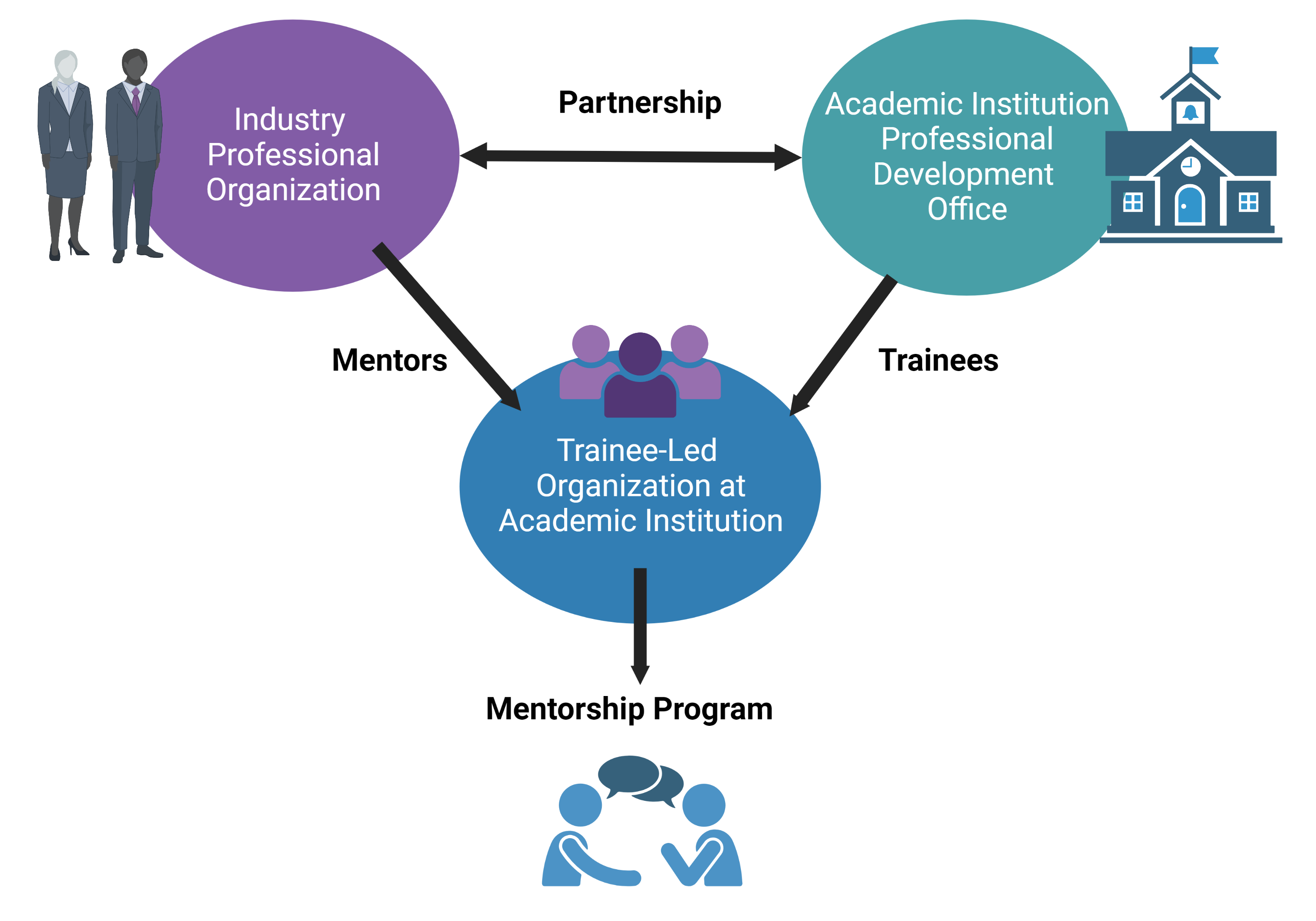 Image of triangle relationship diagram displaying partnership between mentors and trainees