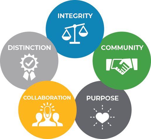 image of five circles in pentagon formation with text 'integrity community purpose collaboration distinction'